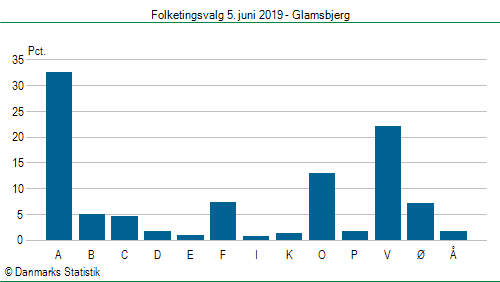 Folketingsvalg onsdag  5. juni 2019