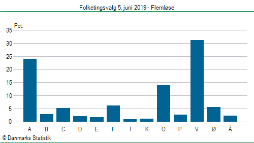 Folketingsvalg onsdag 5. juni 2019
