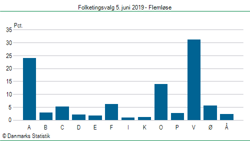 Folketingsvalg onsdag  5. juni 2019