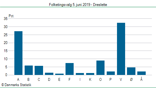 Folketingsvalg onsdag  5. juni 2019