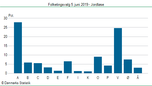 Folketingsvalg onsdag  5. juni 2019