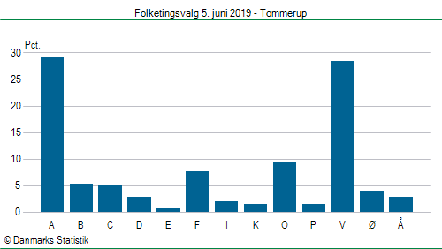 Folketingsvalg onsdag 5. juni 2019