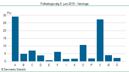 Folketingsvalg onsdag 5. juni 2019