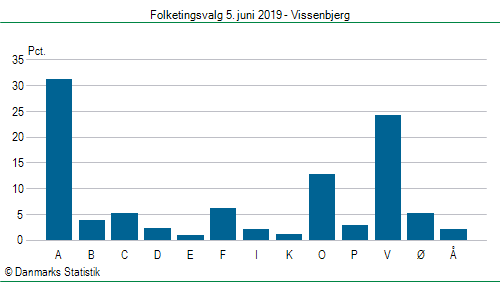 Folketingsvalg onsdag 5. juni 2019