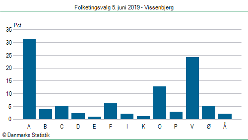 Folketingsvalg onsdag  5. juni 2019