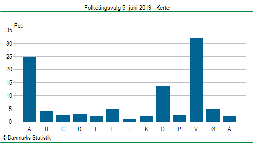 Folketingsvalg onsdag 5. juni 2019
