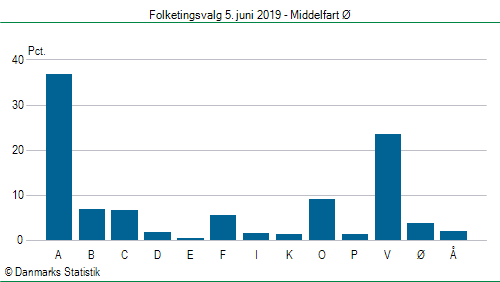 Folketingsvalg onsdag 5. juni 2019