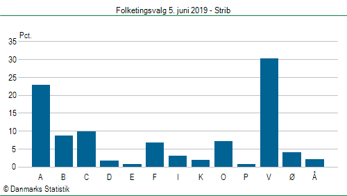 Folketingsvalg onsdag 5. juni 2019