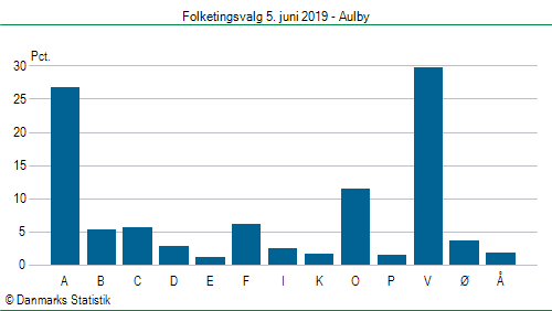 Folketingsvalg onsdag 5. juni 2019