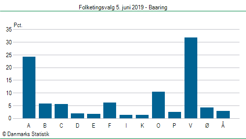 Folketingsvalg onsdag 5. juni 2019