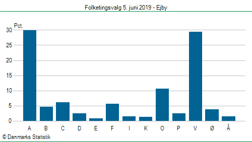 Folketingsvalg onsdag 5. juni 2019