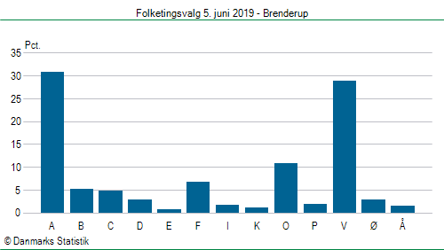 Folketingsvalg onsdag 5. juni 2019