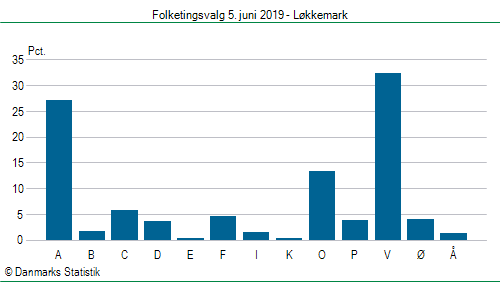 Folketingsvalg onsdag 5. juni 2019