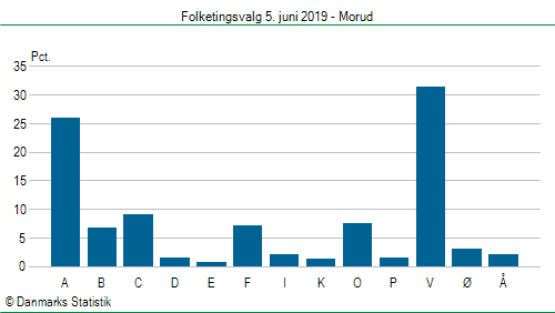 Folketingsvalg onsdag 5. juni 2019