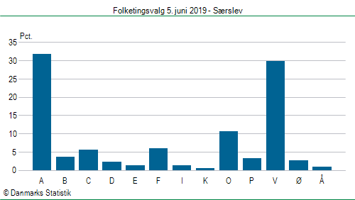 Folketingsvalg onsdag 5. juni 2019