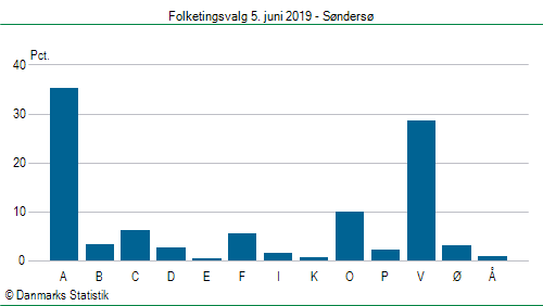Folketingsvalg onsdag 5. juni 2019