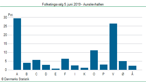 Folketingsvalg onsdag 5. juni 2019