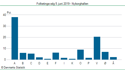 Folketingsvalg onsdag 5. juni 2019