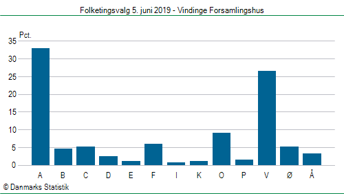 Folketingsvalg onsdag 5. juni 2019