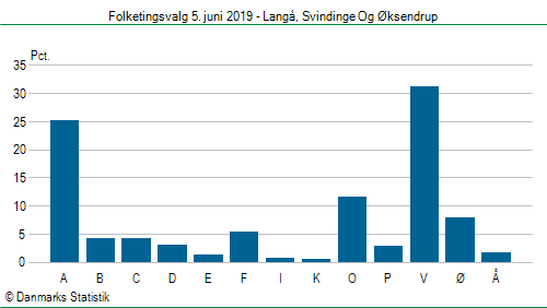 Folketingsvalg onsdag  5. juni 2019