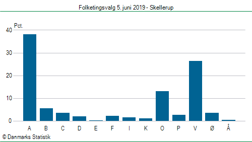 Folketingsvalg onsdag  5. juni 2019