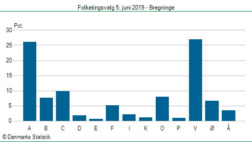 Folketingsvalg onsdag  5. juni 2019