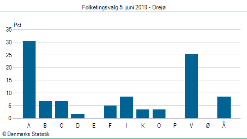 Folketingsvalg onsdag 5. juni 2019