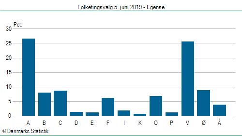 Folketingsvalg onsdag 5. juni 2019