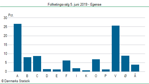 Folketingsvalg onsdag  5. juni 2019