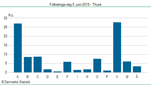 Folketingsvalg onsdag 5. juni 2019