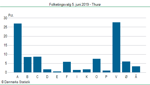 Folketingsvalg onsdag  5. juni 2019