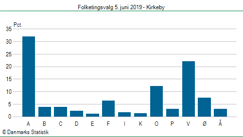 Folketingsvalg onsdag  5. juni 2019
