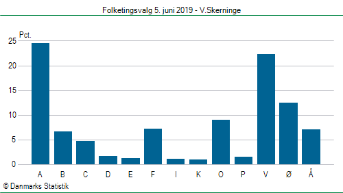 Folketingsvalg onsdag  5. juni 2019