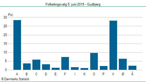 Folketingsvalg onsdag  5. juni 2019