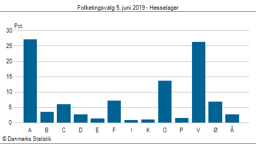 Folketingsvalg onsdag 5. juni 2019