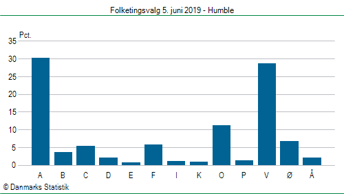 Folketingsvalg onsdag  5. juni 2019