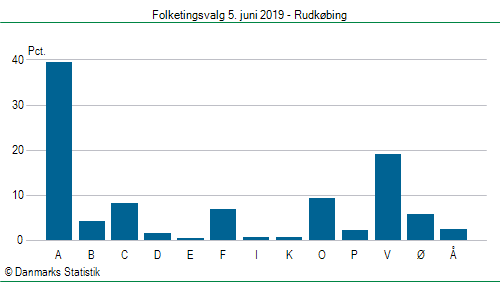 Folketingsvalg onsdag 5. juni 2019
