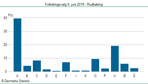 Folketingsvalg onsdag  5. juni 2019