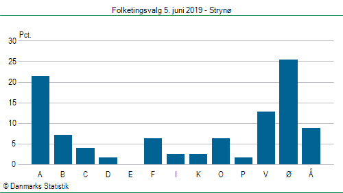 Folketingsvalg onsdag  5. juni 2019