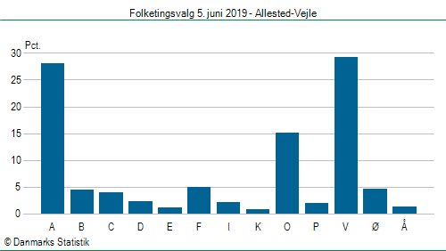 Folketingsvalg onsdag 5. juni 2019