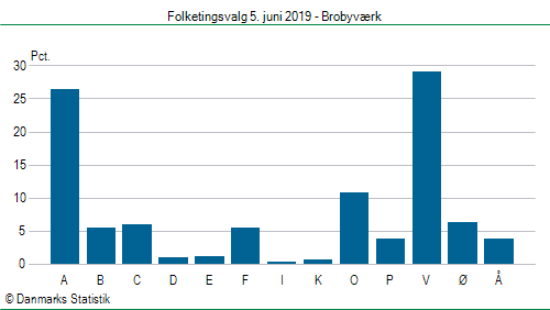 Folketingsvalg onsdag  5. juni 2019