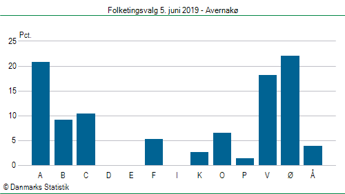 Folketingsvalg onsdag 5. juni 2019