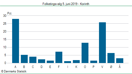 Folketingsvalg onsdag  5. juni 2019