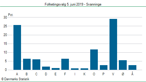 Folketingsvalg onsdag 5. juni 2019