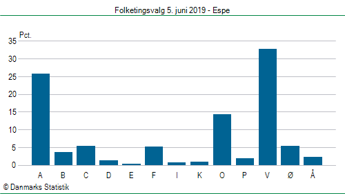 Folketingsvalg onsdag 5. juni 2019