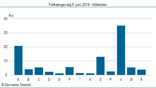 Folketingsvalg onsdag 5. juni 2019
