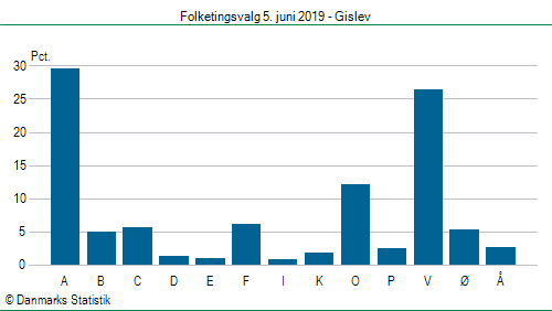 Folketingsvalg onsdag 5. juni 2019
