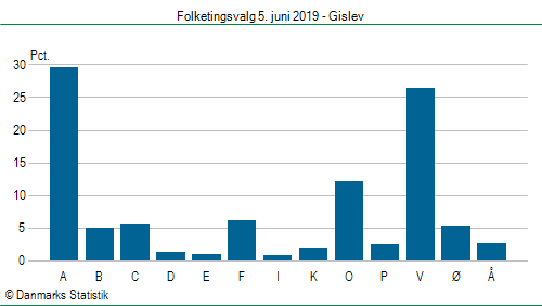 Folketingsvalg onsdag  5. juni 2019