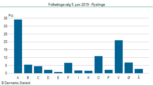 Folketingsvalg onsdag  5. juni 2019