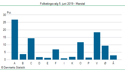 Folketingsvalg onsdag 5. juni 2019